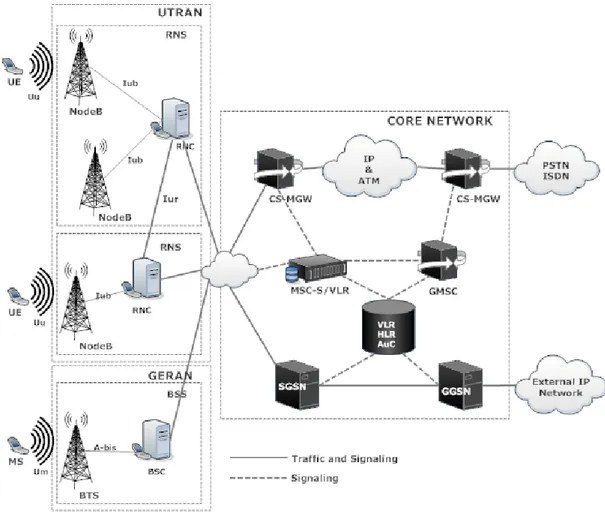 Figure 2.3 UMTS Network Architecture 