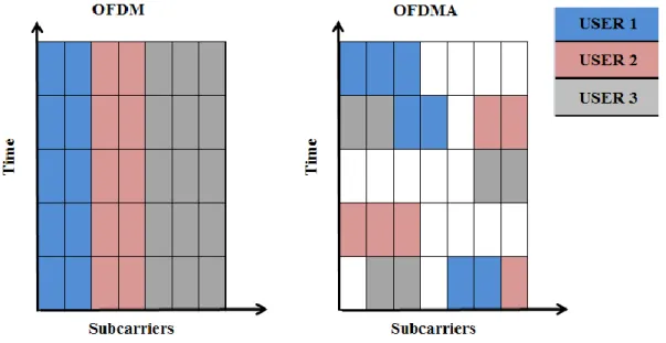 Figure 2.4 Subcarrier allocation of OFDM and OFDMA 