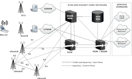 Figure 2.6  Evolved Network Architecture 