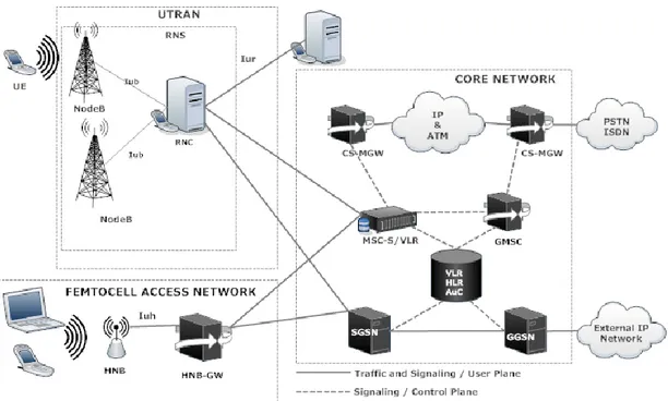 Figure 3.1 HNB Network Architecture 