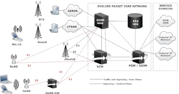 Figure 3.2 HeNB Network Architecture 