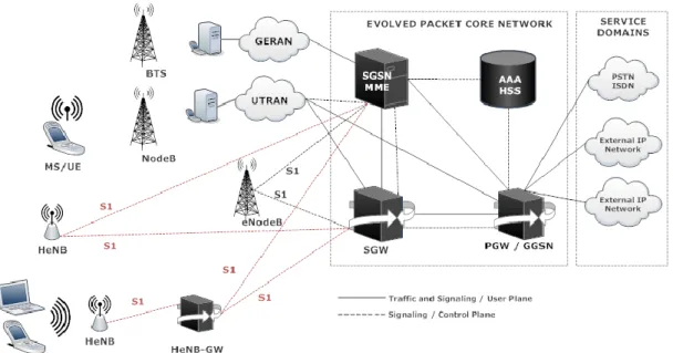 Figure 3.2 HeNB Network Architecture 