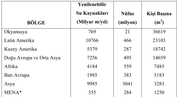 Tablo I: Dünyada Bölgesel Su Dağılımı ve Kişi Başına Düşen Miktarı