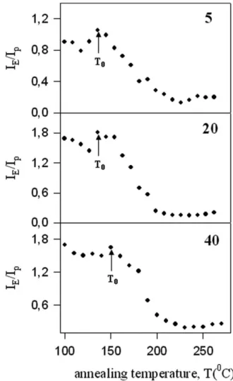 FIG. 2. Schematic illustration of sample position and (a) incident light (I 0 ), monomer (I P ) and excimer (I E ) emission intensities, (b) transmitted