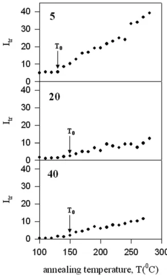 FIG. 8. Plots of transmitted photon intensities, I tr vs. annealing temper-