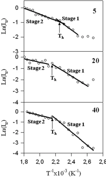 FIG. 10. Plots of Ln I tr versus T 21 curves and their ﬁts to Eqs. 7 and