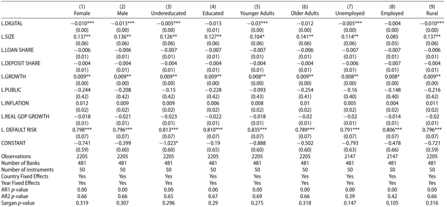 Table 6. Digital payments and bank risk-taking relationship: Breakdown into individual characteristics.