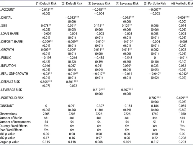 Table 4. Financial inclusion and bank risk-taking relationship.