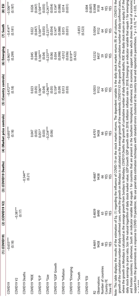 Table 3. The influence of COVID-19 on stock market returns. (1) (COVID19)(2) (COVID19 V2)(3) (COVID19 Deaths)(4) (Market price controls)(5) (Country controls)(6) Emerging(7) South(8) ESI COVID19−0.655***−0.693***−0.472***−0.965***−0.414**−0.506*** (0.18)(0