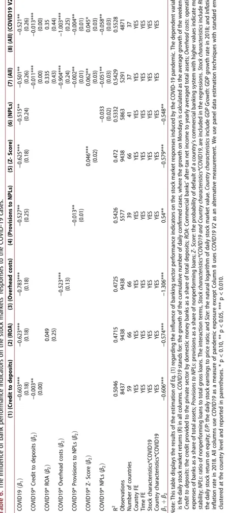Table 6. The influence of bank performance indicators on the stock markets’ responses to the COVID-19 cases