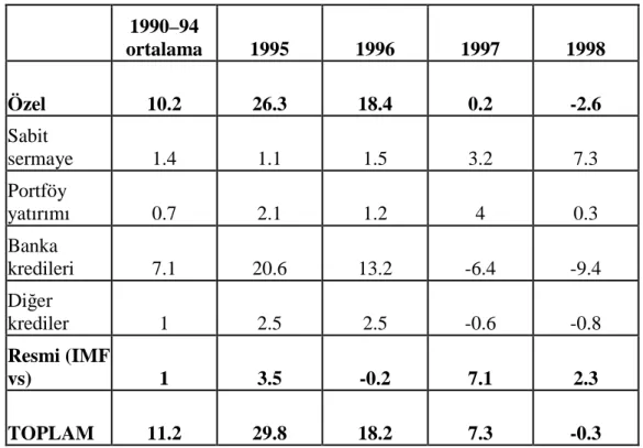 Tablo 2.2.   Tayland Sermaye Akışı (Net,Milyar $) 