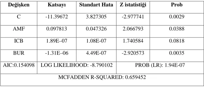 Tablo 4.3. Model 1 Logit Sonuçları 
