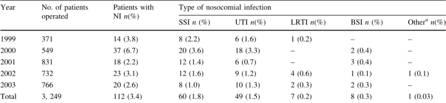Table 1 Rates and distribution of nosocomial infections between 1999 and 2003 in orthopedic surgery Year No