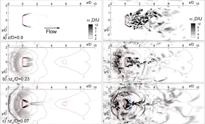 Figure 14. Visualization of the wake structure using eddy viscosity contours in a plane situated close to the free surface (z/D = 0.9).