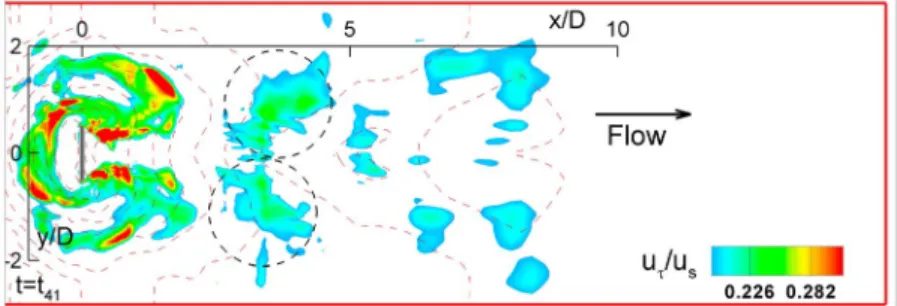 Figure 17. Temporal evolution of the bed‐friction velocity, u t /u s , inside the scour hole