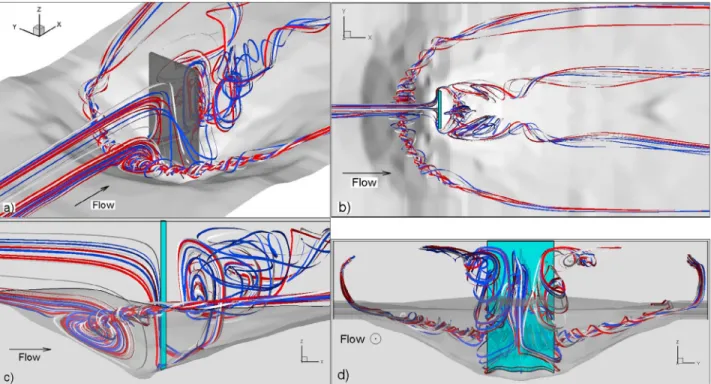 Figure 3. Visualization of the primary (HV1) necklace vortex and of the U‐shaped vortex behind the cylinder in the mean flow using 3‐D streamlines