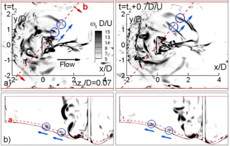 Figure 8. Visualization of the main (HV1) and secondary (HV2) necklace vortices and of the vortical content of the near wake in the mean flow using a Q isosurface (Q = −0.5 ∂u i /∂x j · ∂u j /∂x i D 2 /U 2 )