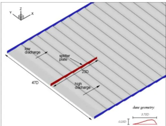 Fig. 1. Sketch showing the computational domain around the splitter plate.  2. Numerical simulations 