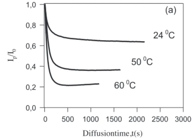 Fig. 4. The time behavior of the pyrene, P, ﬂuorescence intensity, I, during oxygen diffusion into the 40 wt% MWNT content ﬁlm at various temperatures