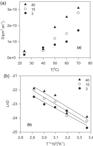Fig. 5. (a) Plot of the diffusion coefﬁcients, D versus temperatures, T for the 3, 15 and 40 wt% MWNT content ﬁlms