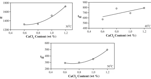 Fig. 9 Plot of final drying times t fd versus CaCl 2 content at various temperatures