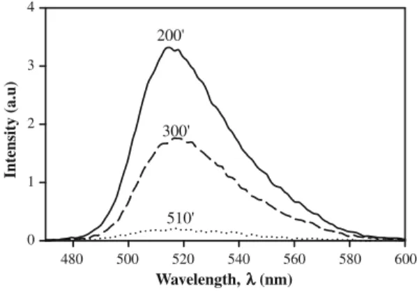 Fig. 3 Fluorescence spectra of pyranine during drying. Numbers on each curve indicate the drying time in min