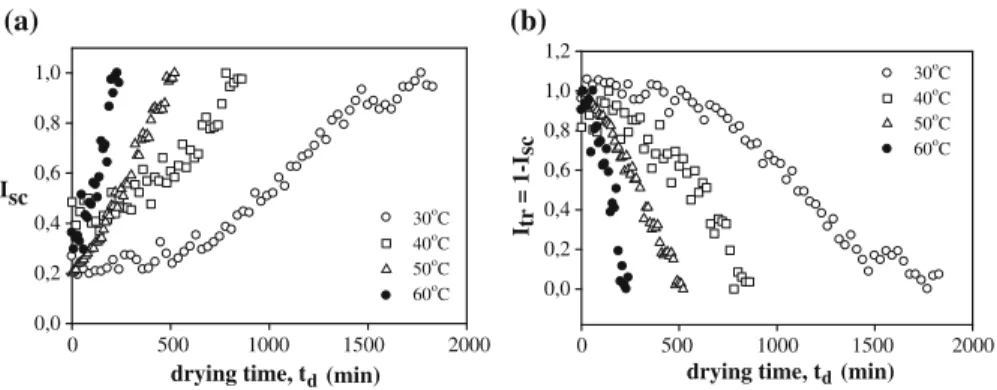 Table 1 together with the other measured parameters of the gel samples where a is