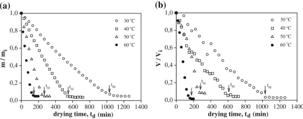 Fig. 6 Plots of a weights, m, and b volumes, V, of the i-carrageenan gels versus drying time, t d