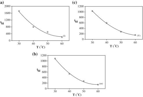 Fig. 7 Plot of final drying time t fd versus temperature, T, for a fluorescence, I, b gravimetric, m, and