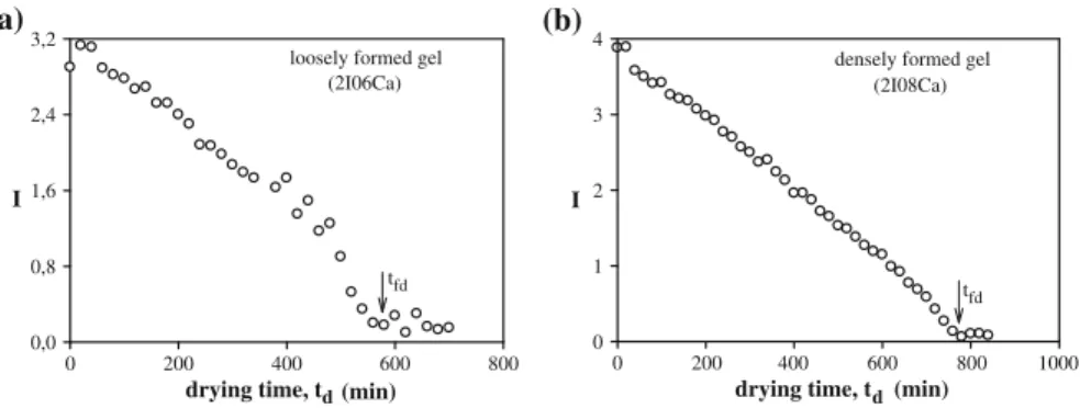 Fig. 8 Fluorescence intensities of pyranine versus drying time, t d , at 40 °C for a 2I06Ca and b 2I08Ca