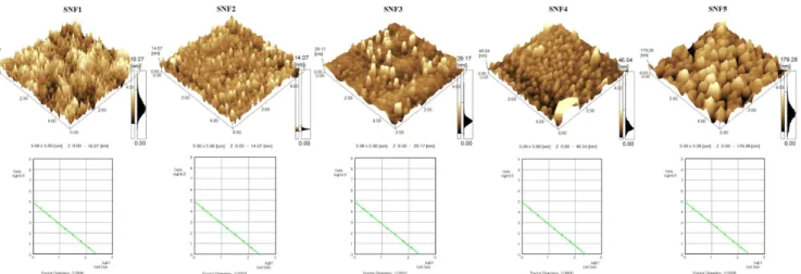 Fig. 1. Three-dimensional (3D) AFM images of silica nanofilms (a) for different amounts of ammonia: 0.109, 0.174, 0.218, 0.436, 0.873 ml at heat treatment temperature of 450 ◦ C, (b) the fractal dimensions of the films calculated based on the slope of the 