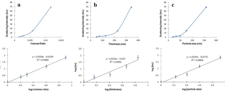 Fig. 3. The influence of ammonia/sol volume ratios on (a) reflection and (b) scattering response of silica nanofilms.