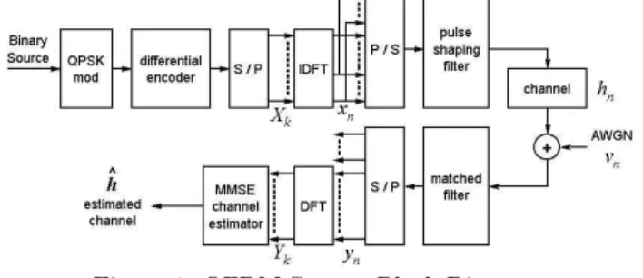Figure 1: OFDM System Block Diagram