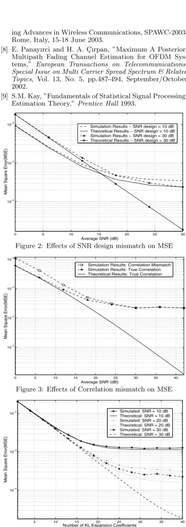 Figure 2: Effects of SNR design mismatch on MSE