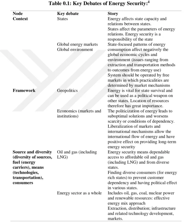 table of “Summary of Energy Security Dimensions and Parameters” (2018, p. 23).   Table 0.1: Key Debates of Energy Security: 4