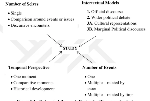 Figure 0.1: Elaborated Research Design for Discourse Analysis  (Hansen, 2006, p. 72) 