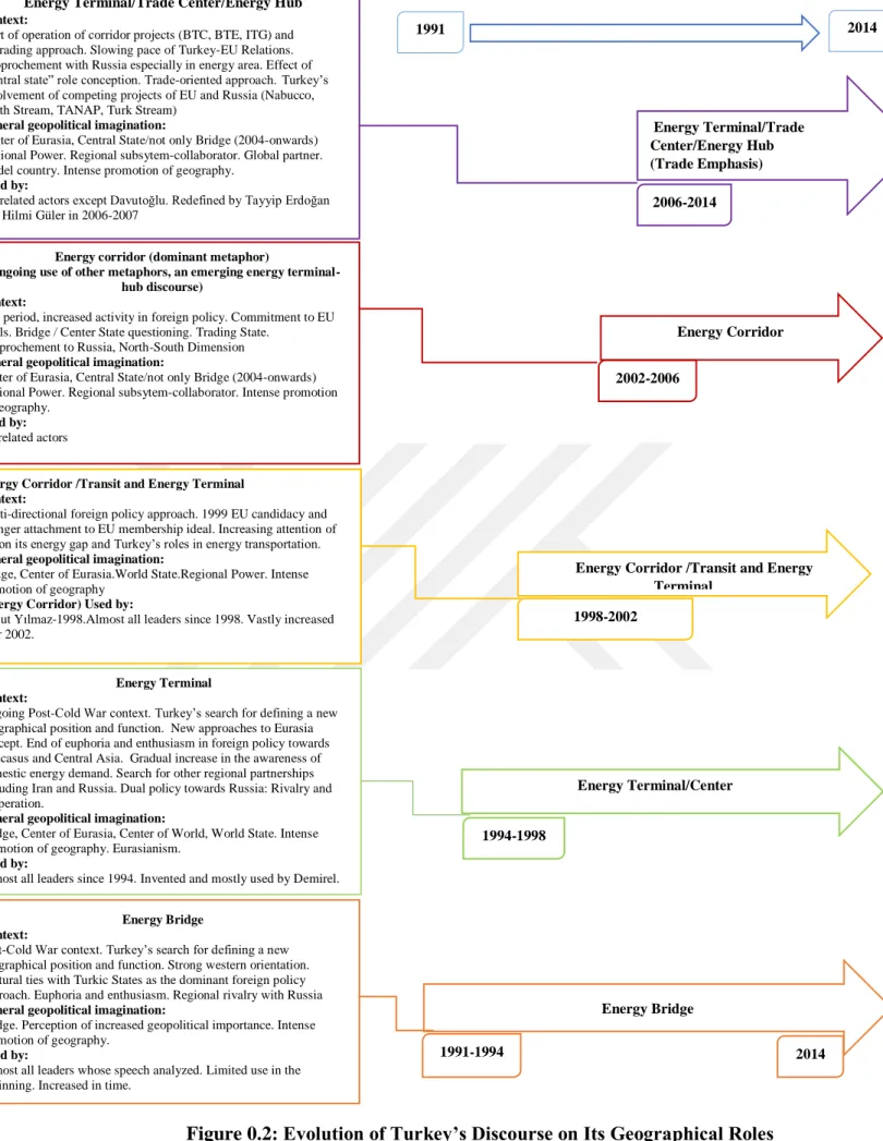 Figure 0.2: Evolution of Turkey’s Discourse on Its Geographical Roles   in Energy Transportation Roles (1991-2014)  