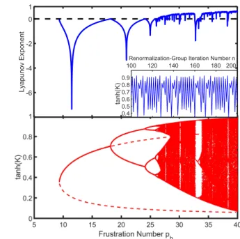 FIG. 1. Top row: Construction of a hierarchical lattice, from Ref.[14]. The renormalization-group solution of a hierarchical lattice proceeds via renormalization group in the opposite  di-rection of its construction