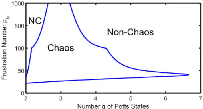 FIG. 6. The frustration-multiplicity chaos phase diagram of the system, shows the qp b combinations for which chaos 