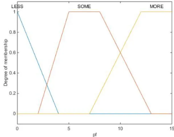 Fig. 2 Membership function of Model-II 