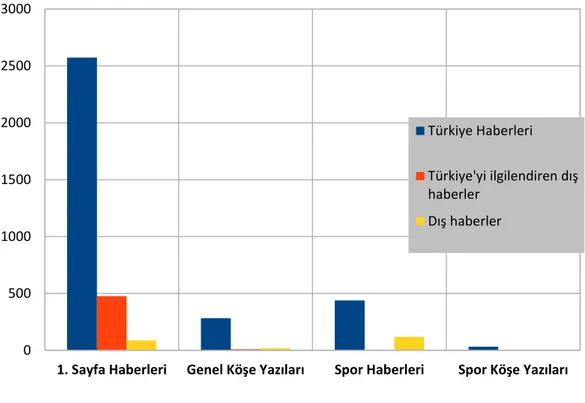 Şekil 1. Türkiye’deki Gazete Haberlerinin İçeriklerine Göre Dağılımı 