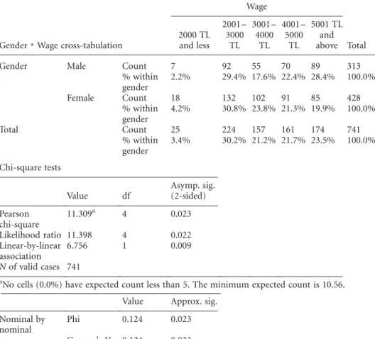 Table 4 Relationship between Gender and Wages Overall