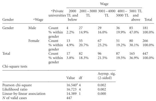 Table 5 Relationship between Gender and Wages at Private Universities