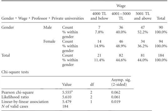 Table 7 Relationship between Gender and Wages for Professors at Private Universities