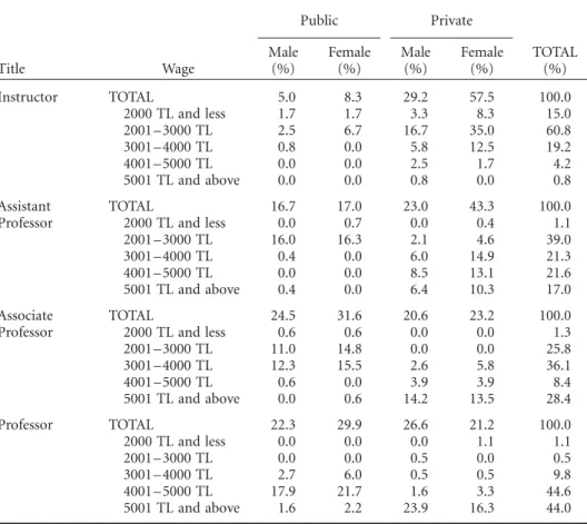 Table 3 Sample by Salary, Rank, Gender and Type of Institution
