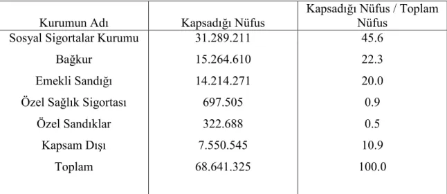 Tablo  3.1.    Türkiye’de  Sosyal  Güvenlik  Kurumlarının  Kapsadığı  Nüfus- Nüfus-2002  