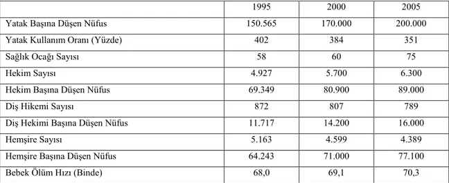 Tablo 3.2.  Sağlık Göstergelerinde Gelişmeler. 