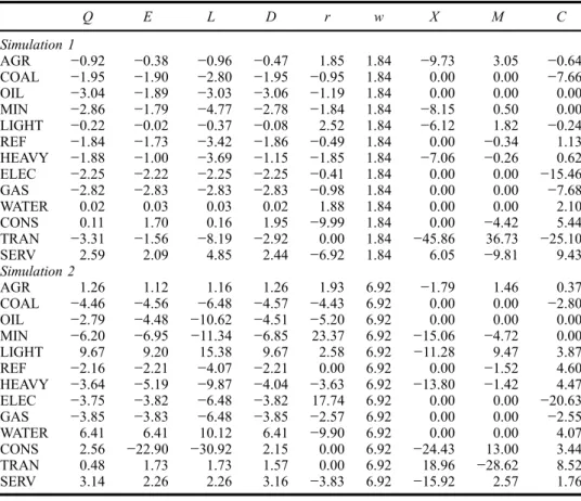 Table 5. Simulation results: sectoral results (% change from baseline scenario).