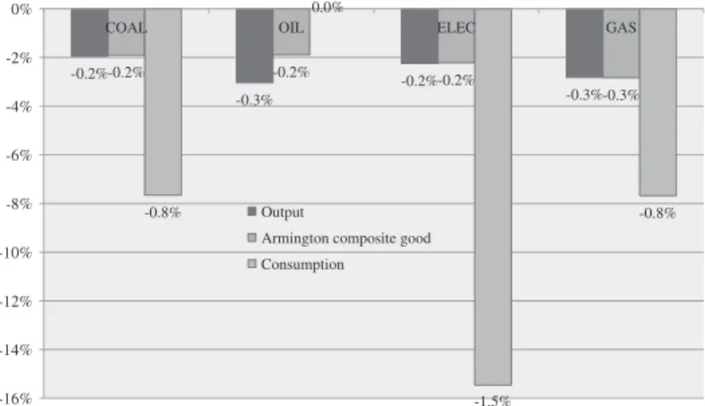 Figure 3. Percentage changes in output, Armington composite goods, and private consumption for energy sectors (Simulation 1).
