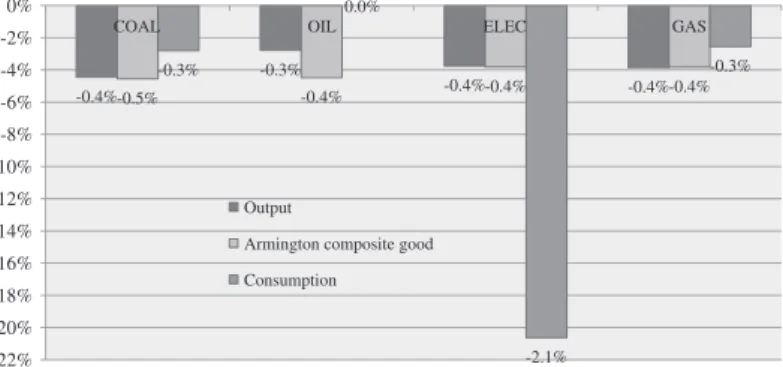 Figure 5. Percentage changes in output, Armington composite goods, and private consumption for energy sectors (Simulation 2).